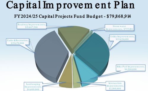 Capital Improvement Plan FY 2024/2025 Chart